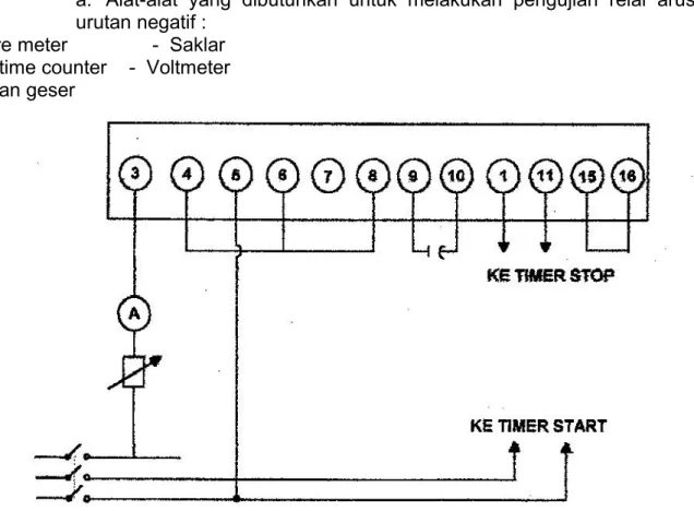 Gambar 6.10 Kurva If  (t) relai arus lebih urutan negatif dengan parameter                        dial setting