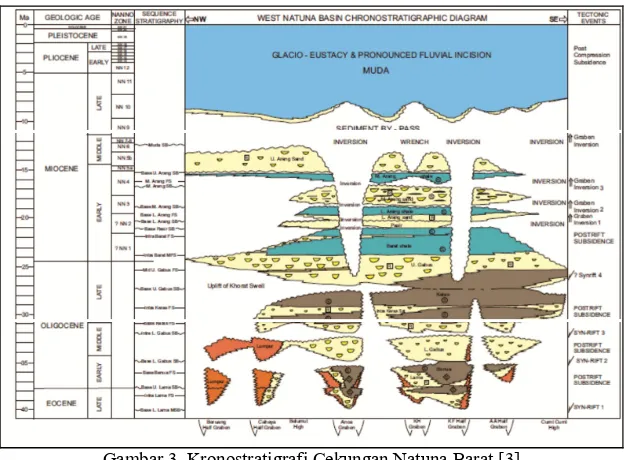 Gambar 2. Penampang seismik regional Cekungan Natuna Barat [7]. 