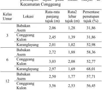 Tabel 1.  Rata-rata  pertumbuhan  tanaman  Jati  pada  3  (tiga)  desa dengan 3 (tiga) umur tanam  yang  berbeda di Kecamatan Conggeang 