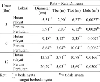 Tabel  5.  Perbandingan  diameter  pertumbuhan  tanaman  jati  antara  hutan  rakyat  di  Kec