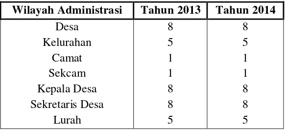 Tabel 2. Statistik Pemerintahan Kecamatan Kabanjahe Tahun 2014  