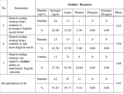 Table 5.4 The Questionnaire Responses on Students‟ Vocabulary and Structure towards the Implementation of Shared Reading Strategy