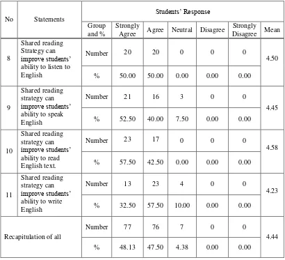 Table 5.5 The Questionnaire Responses on Students‟ Language Skills 
