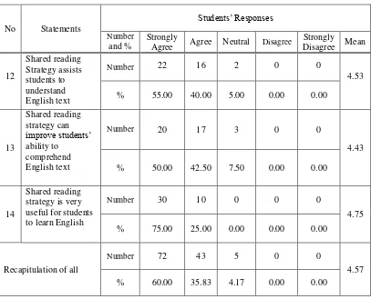 Table 5.6 The Questionnaire Responses on Students‟ Understanding 