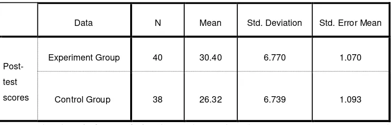 Table 5.1: Descriptive Statistics of the Result of Post-test Scores of Experimental and Control Groups 
