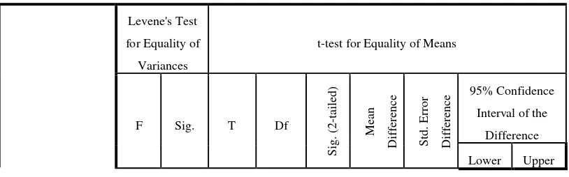 Table 5.2: Independent Sample t-Test of the Reading Comprehension Scores of Experimental and Control Groups 