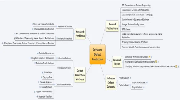 Gambar 2.1. Contoh aplikasi XMind untuk penelitian tesis dengan tema Software Defect  (Romi, 2002) 