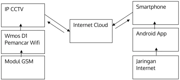 Gambar 2.2 Diagram Blok Perancangan Perangkat Keras (Hardware) 