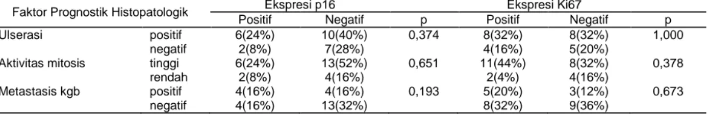 Tabel 2. Ekspresi protein p16 dan Ki67 pada beberapa faktor prognostik histopatologik melanoma malignum nodular