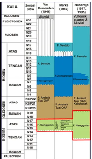 Gambar 1. Stratigraphy regional daerah Kulon Progo menurut peneliti terdahulu  