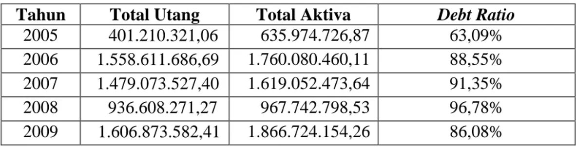 Tabel V.4 :   Rasio  Leverage  Berdasarkan  Debt  Ratio  Pada  CV.  Panca  Sumber Disel tahun 2005-2009 