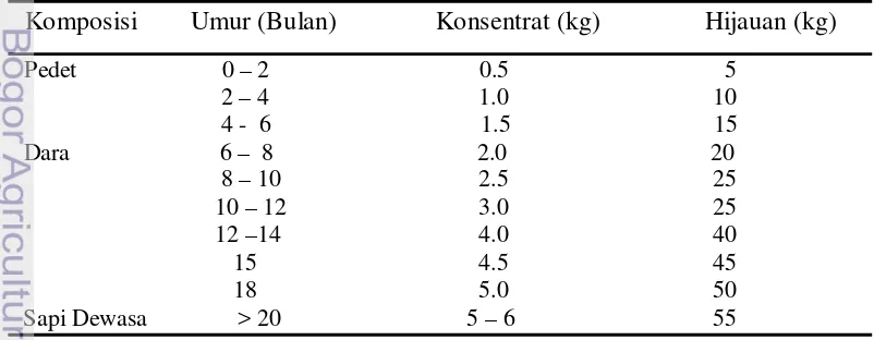 Tabel 2  Jumlah pemberian konsentrat dan hijauan di BBPTU  