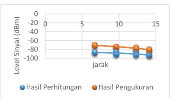 Gambar 3 Grafik hasil perbandingan  perhitungan dan pengukuran level sinyal dakam 