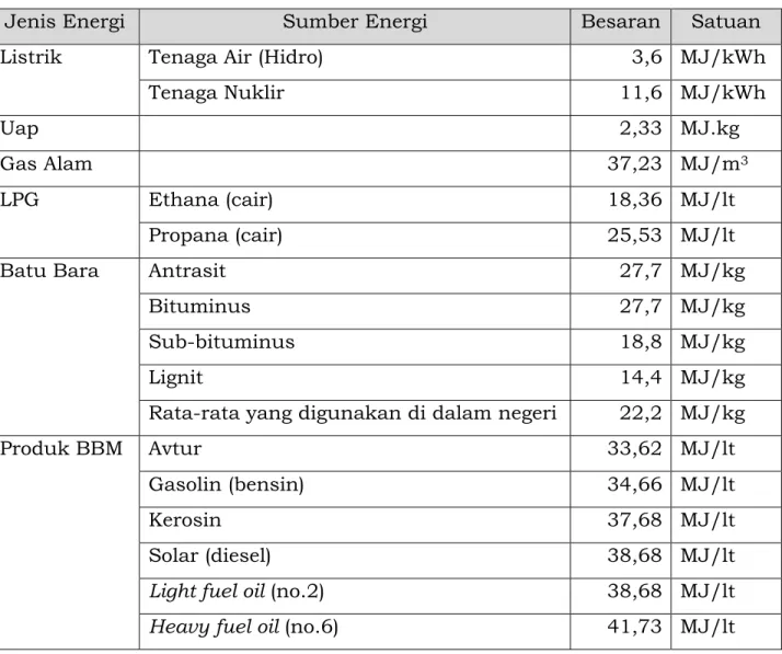 Tabel 4.    Konversi Satuan Energi pada Jenis Energi 