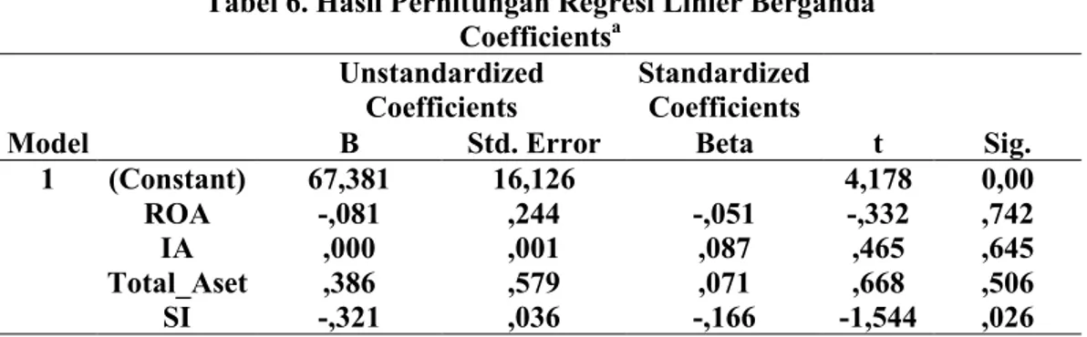 Tabel 6. Hasil Perhitungan Regresi Linier Berganda  Coefficients a Model  Unstandardized Coefficients  Standardized Coefficients  t  Sig