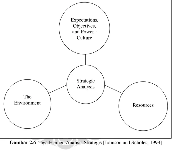 Gambar 2.6  Tiga Elemen Analisis Strategis [Johnson and Scholes, 1993] 