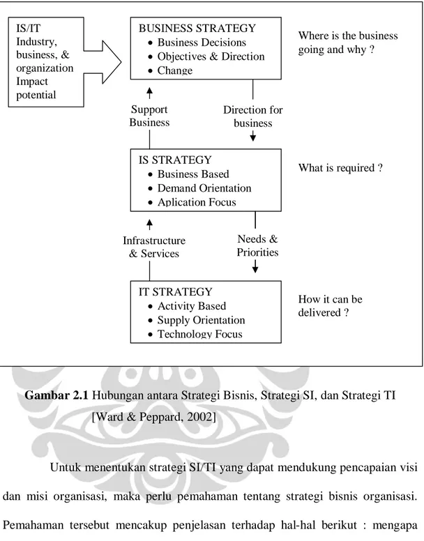 Gambar 2.1 Hubungan antara Strategi Bisnis, Strategi SI, dan Strategi TI  [Ward &amp; Peppard, 2002] 