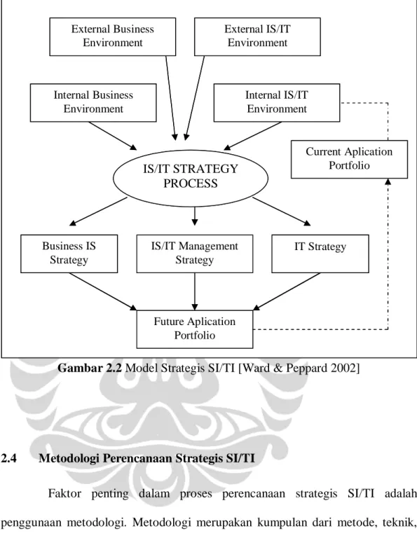 Gambar 2.2 Model Strategis SI/TI [Ward &amp; Peppard 2002] 