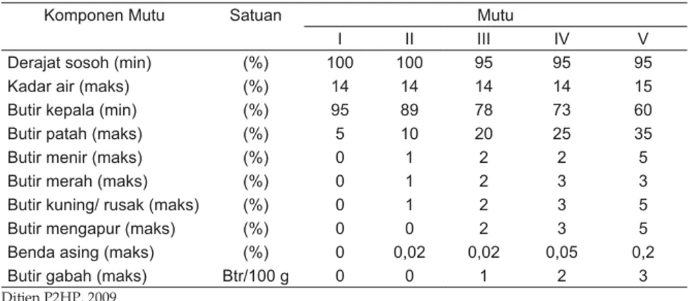 Tabel 1. Standar Mutu Beras Berdasarkan SNI 6128-2008.