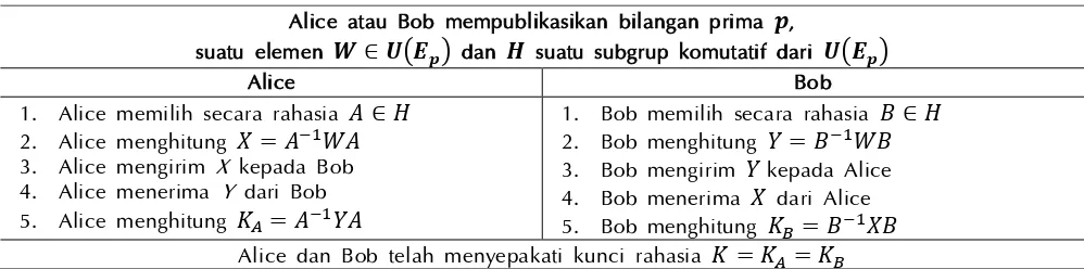 Tabel 4 Protokol pertukaran kunci berdasarkan masalah konjugasi atas grup unit 
