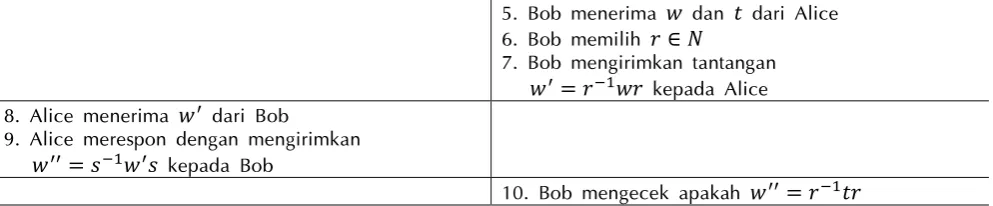 Tabel 6 Protokol otentikasi berdasarkan masalah konjugasi pada grup unit 