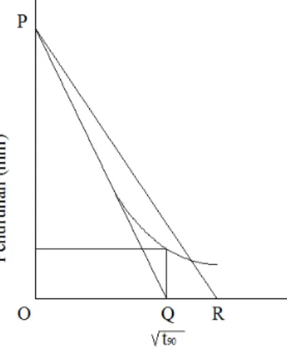 Gambar 2.4. Grafik hubungan penurunan dengan waktu 8. Menghitung nilai C v