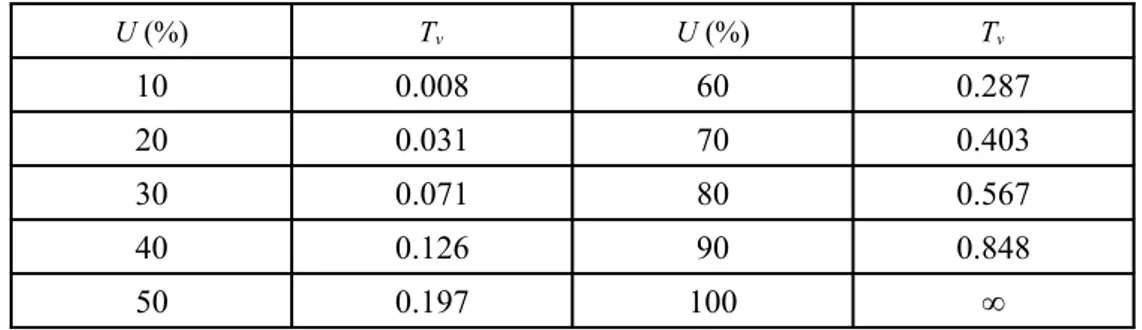 Tabel 2.3. Harga-harga faktor waktu konsolidasi (Hardiyatmo, 2007)