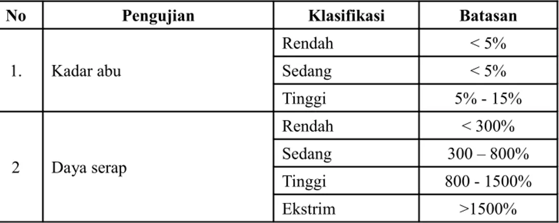 Tabel 2.1. Klasifikasi tanah gambut menurut ASTM D 4427