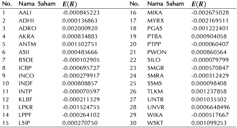 Tabel 1 Nilai Expected Return Masing-masing Saham. 