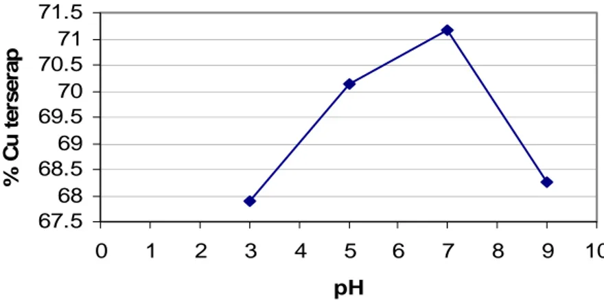 Gambar 3. Grafik optimasi pH larutan pada penyerapan logam tembaga dalam larutan oleh biomassa bulu  ayam 
