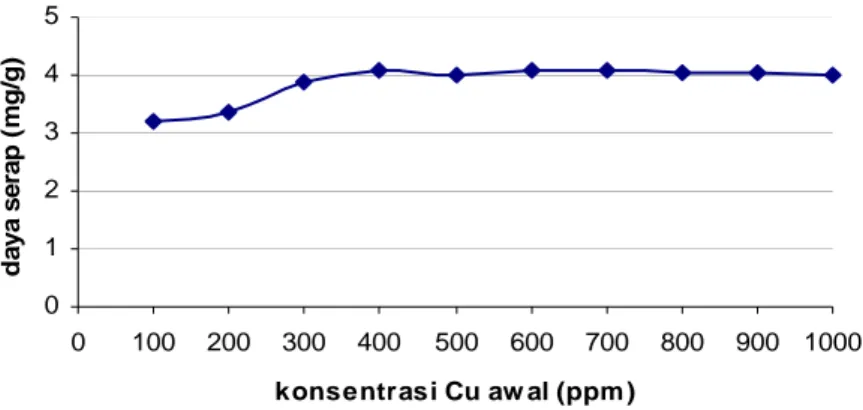 Grafik di atas menunjukkan bahwa  semakin besar konsentrasi larutan tembaga  maka konsentrasi tembaga yang terserap  semakin besar begitu juga dengan daya serap  biomassa bulu ayam semakin besar