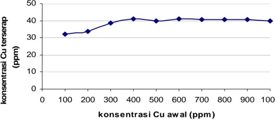 Gambar 4 lanjutan. : Grafik hubungan antara konsentrasi awal tembaga dengan daya serap (a) dan  konsentrasi Cu terserap (b) pada penyerapan logam tembaga dalam larutan oleh biomassa  bulu ayam  