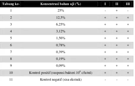 Tabel 1. Efek antibakteri ekstrak etanol kayu siwak (perkolasi terhadap Salvadora persica) dengan metode S