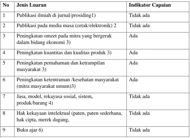 Tabel 1. Rencana Target Capaian Luaran 