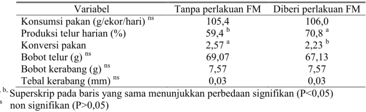 Tabel 1. Pengaruh perlakuan force molting (FM) pada ayam petelur afkir terhadap produksi                   telur  
