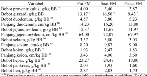 Tabel 2. Bobot dan panjang relatif bagian-bagian saluran pencernaan ayam petelur afkir pada                 sebelum (pra), saat dan pasca perlakuan force molting (FM) 