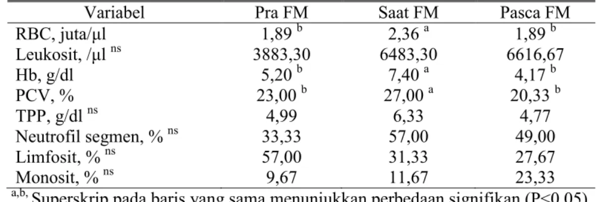Tabel 4. Profil darah ayam petelur afkir pada sebelum (pra), saat dan pasca perlakuan force                  molting (FM) 