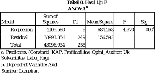 Tabel 8. Hasil Uji F  ANOVA b
