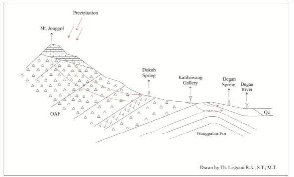 Figure 10. Isotopic hydrogeological setting of Banjararum area.  