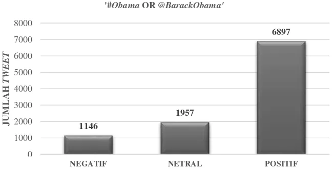 Gambar 2 Hasil Analisis Sentimen ‘"#Obama OR @BarackObama’". 