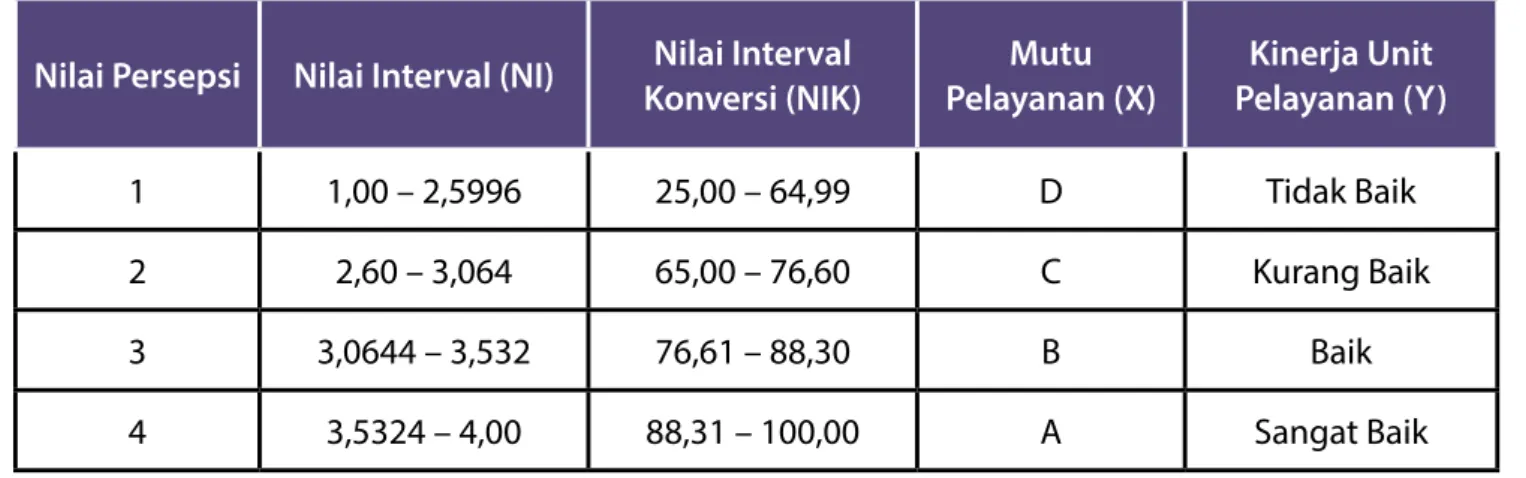 Tabel 3.2. Nilai Persepsi, Nilai Interval, Nilai Interval Konversi, Mutu Pelayanan Dan      Kinerja Unit Pelayanan