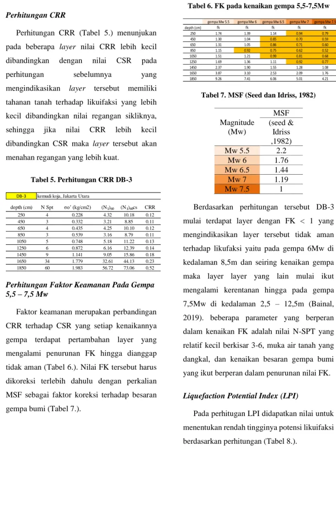 Tabel 5. Perhitungan CRR DB-3 