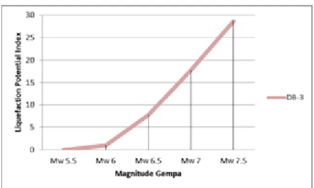 Tabel 8. Perhitungan LPI pada gempa 5,5-7,5 