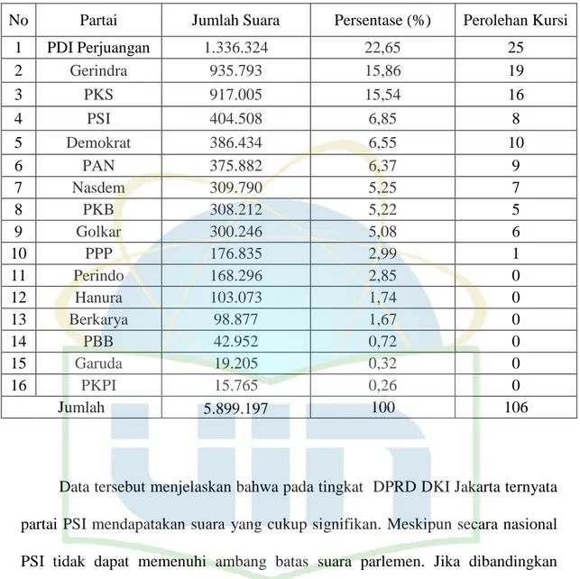 Tabel I.A.2 Hasil Perolehan Suara dan Kursi Partai Politik pada Pemilihan  Anggota DPRD DKI Jakarta Tahun 2019 21