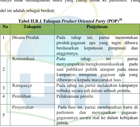 Tabel II.B.1 Tahapan Product Oriented Party (POP) 20