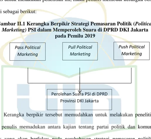 Gambar II.1 Kerangka Berpikir Strategi Pemasaran Politik (Political  Marketing) PSI dalam Memperoleh Suara di DPRD DKI Jakarta  