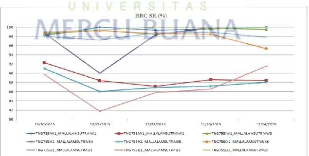 Gambar 4.1 RRC SR (%) #1 