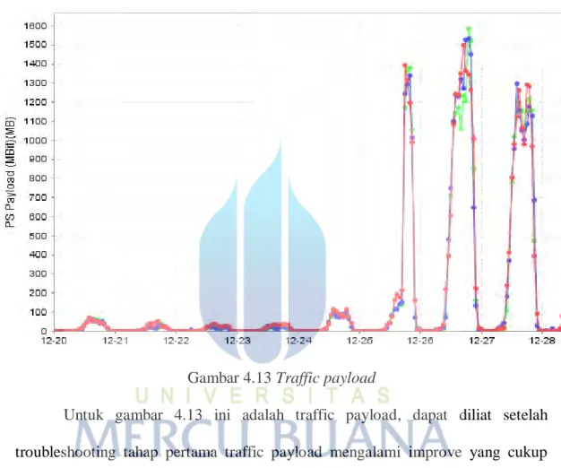 Gambar 4.13 Traffic payload 