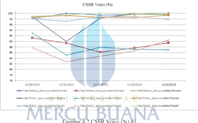 Gambar 4.2 CSSR Voice (%) #1 