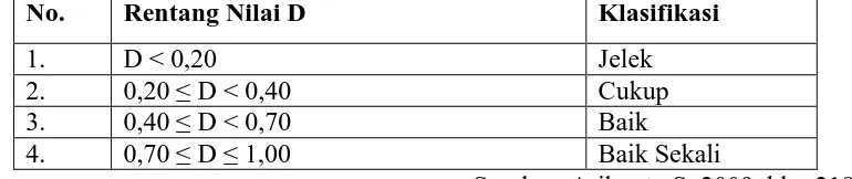 Tabel 3.3 Klasifikasi Daya Pembeda